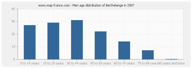 Men age distribution of Berthelange in 2007