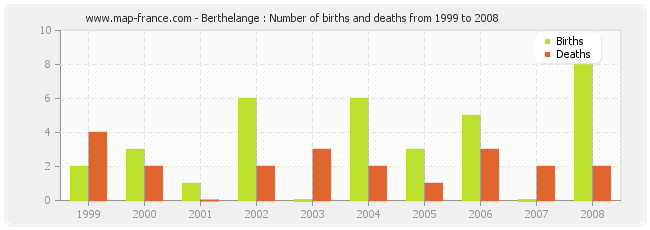 Berthelange : Number of births and deaths from 1999 to 2008