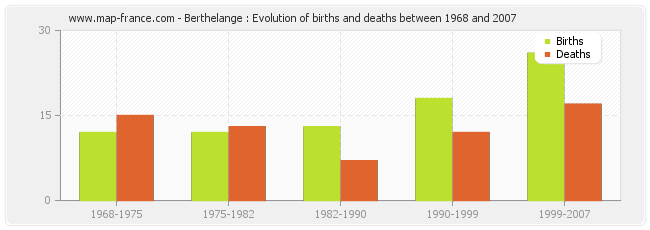Berthelange : Evolution of births and deaths between 1968 and 2007
