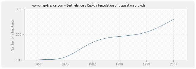 Berthelange : Cubic interpolation of population growth
