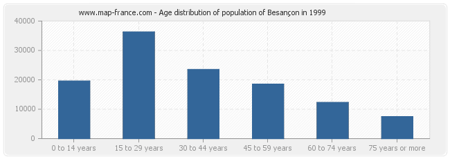 Age distribution of population of Besançon in 1999