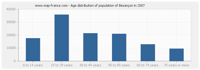 Age distribution of population of Besançon in 2007