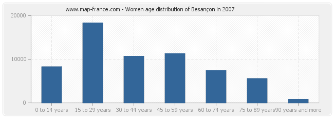 Women age distribution of Besançon in 2007