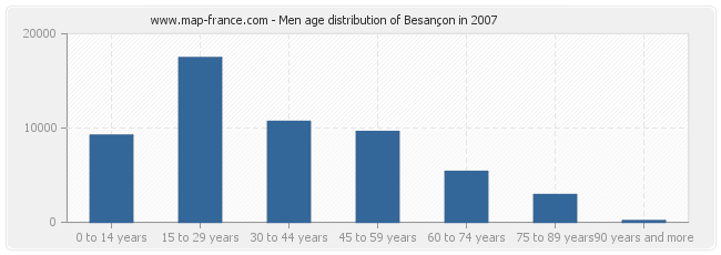 Men age distribution of Besançon in 2007