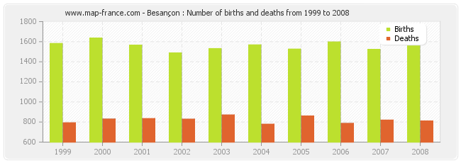 Besançon : Number of births and deaths from 1999 to 2008