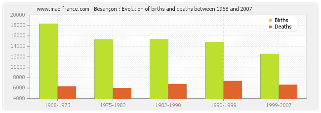 Besançon : Evolution of births and deaths between 1968 and 2007