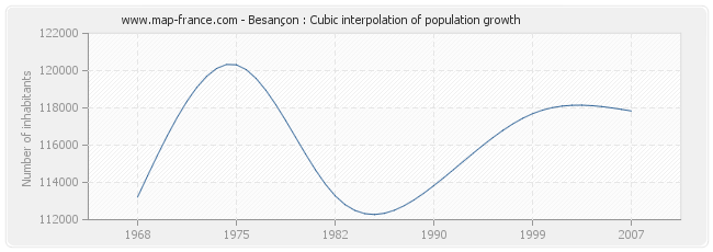 Besançon : Cubic interpolation of population growth