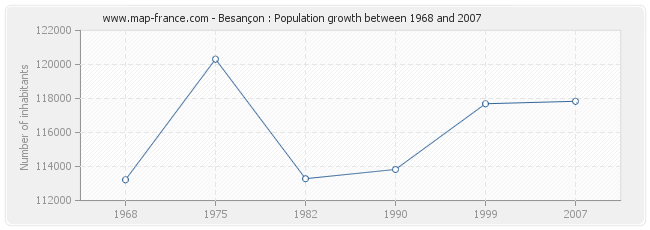 Population Besançon