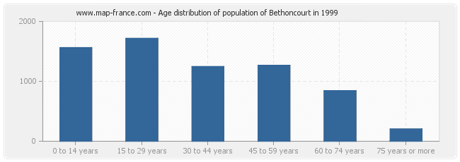 Age distribution of population of Bethoncourt in 1999