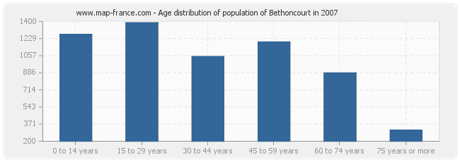 Age distribution of population of Bethoncourt in 2007
