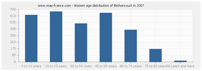 Women age distribution of Bethoncourt in 2007