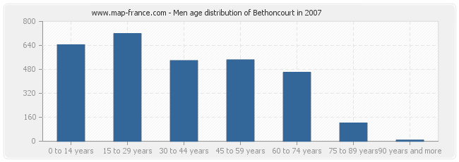 Men age distribution of Bethoncourt in 2007