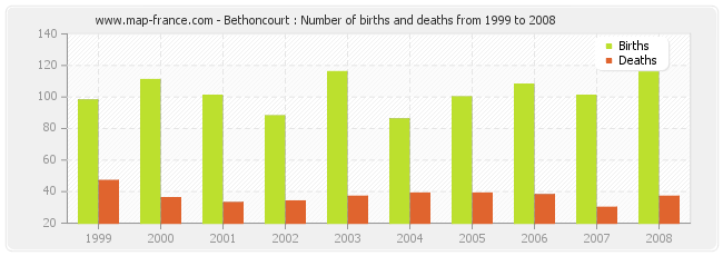 Bethoncourt : Number of births and deaths from 1999 to 2008