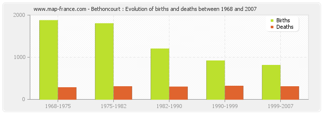 Bethoncourt : Evolution of births and deaths between 1968 and 2007