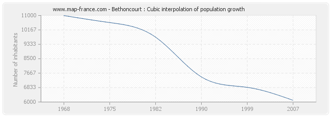 Bethoncourt : Cubic interpolation of population growth