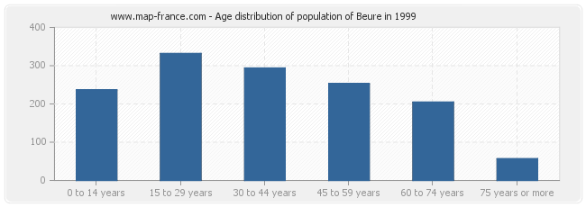 Age distribution of population of Beure in 1999