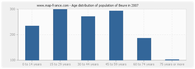 Age distribution of population of Beure in 2007