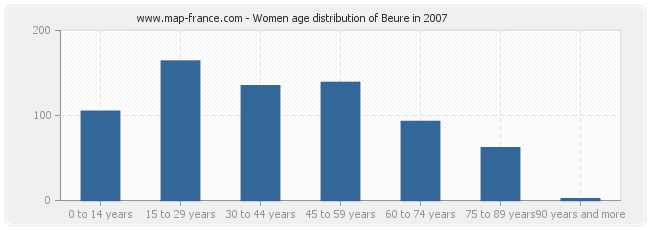 Women age distribution of Beure in 2007