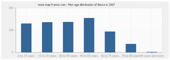 Men age distribution of Beure in 2007