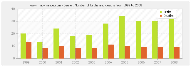 Beure : Number of births and deaths from 1999 to 2008