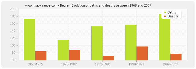 Beure : Evolution of births and deaths between 1968 and 2007