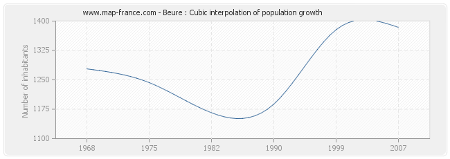 Beure : Cubic interpolation of population growth