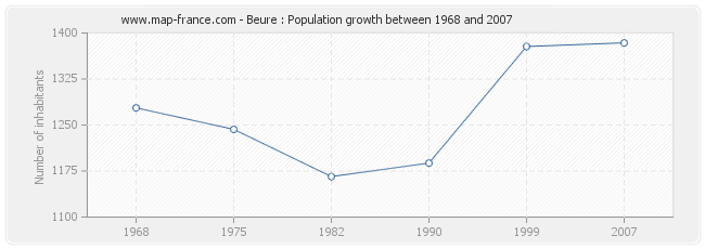 Population Beure