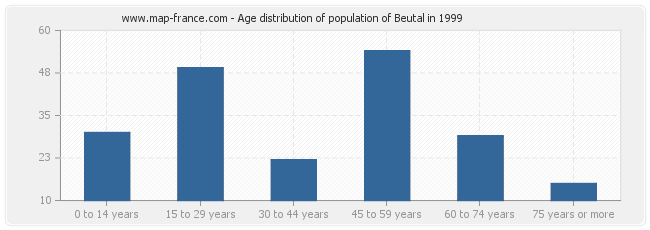 Age distribution of population of Beutal in 1999