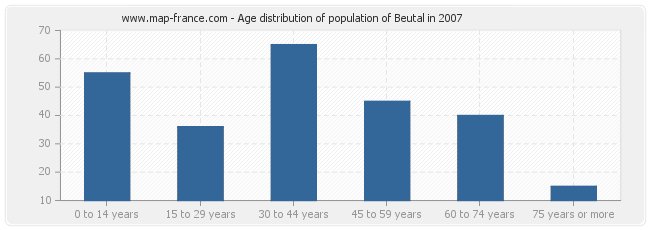 Age distribution of population of Beutal in 2007