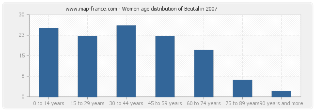 Women age distribution of Beutal in 2007