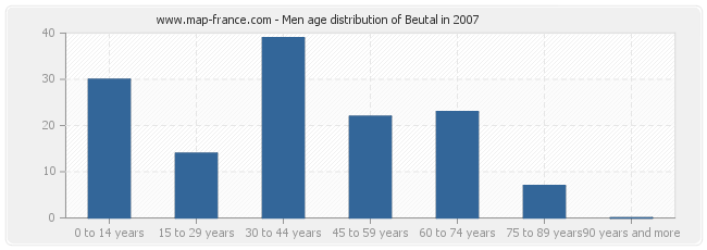 Men age distribution of Beutal in 2007