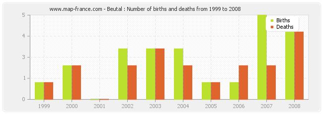 Beutal : Number of births and deaths from 1999 to 2008
