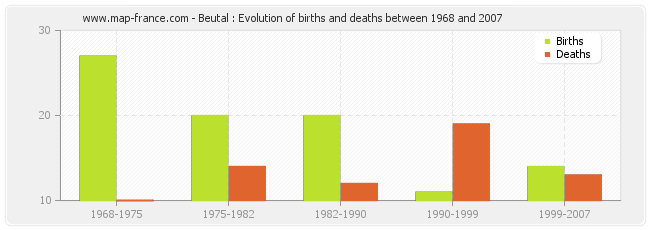 Beutal : Evolution of births and deaths between 1968 and 2007