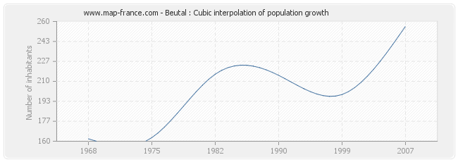 Beutal : Cubic interpolation of population growth