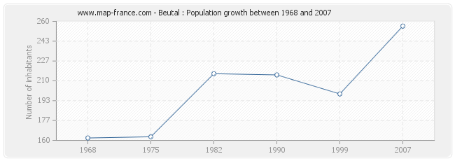 Population Beutal