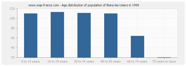 Age distribution of population of Bians-les-Usiers in 1999