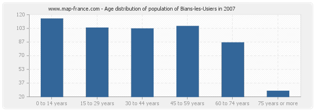 Age distribution of population of Bians-les-Usiers in 2007