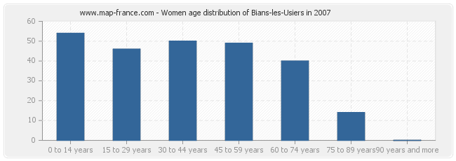 Women age distribution of Bians-les-Usiers in 2007