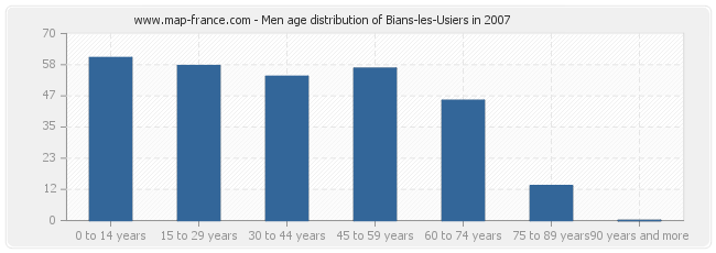 Men age distribution of Bians-les-Usiers in 2007