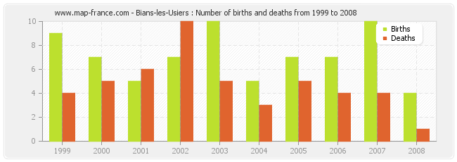Bians-les-Usiers : Number of births and deaths from 1999 to 2008