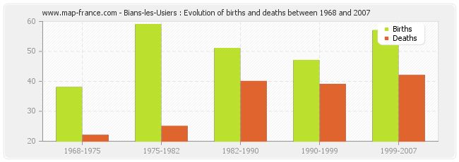 Bians-les-Usiers : Evolution of births and deaths between 1968 and 2007
