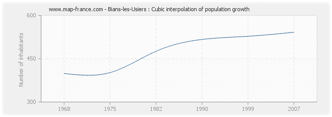Bians-les-Usiers : Cubic interpolation of population growth