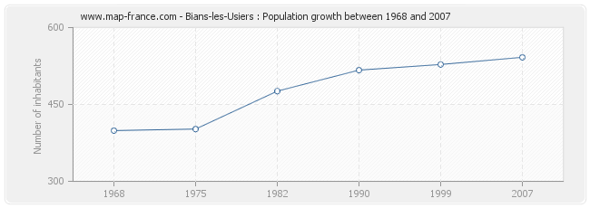 Population Bians-les-Usiers