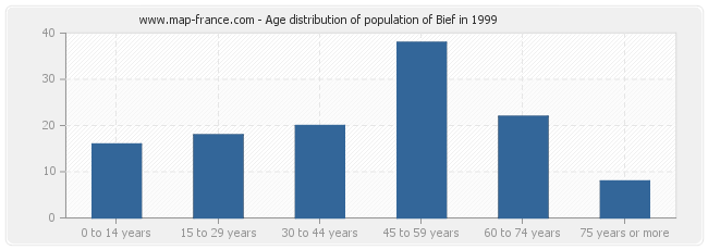 Age distribution of population of Bief in 1999