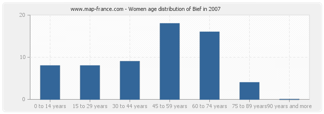 Women age distribution of Bief in 2007