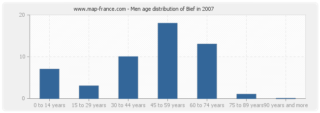 Men age distribution of Bief in 2007