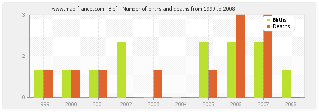Bief : Number of births and deaths from 1999 to 2008