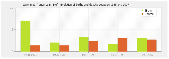 Bief : Evolution of births and deaths between 1968 and 2007