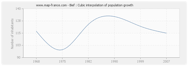 Bief : Cubic interpolation of population growth