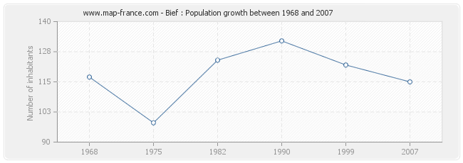 Population Bief